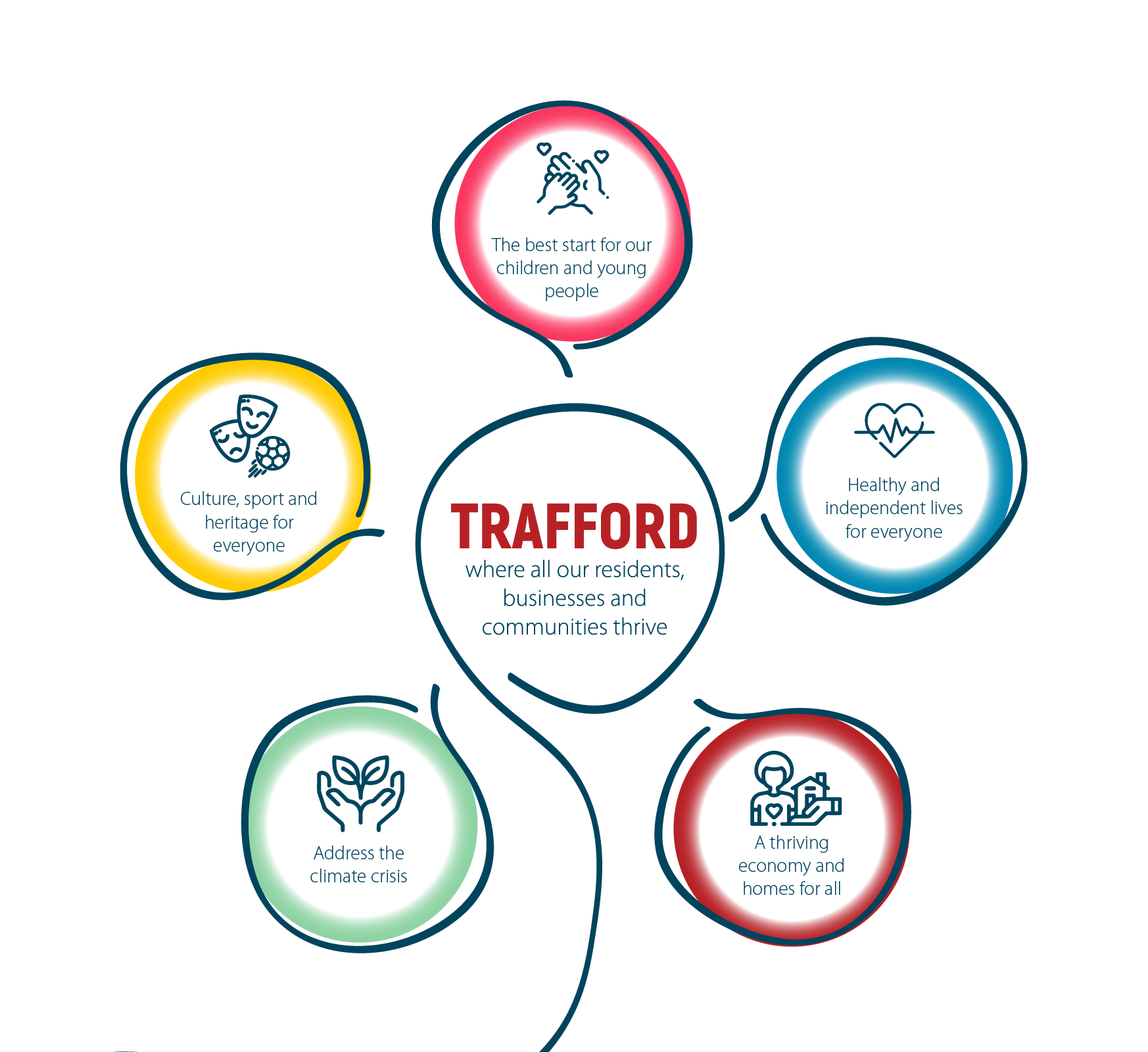 A diagram depicting Trafford's strategic vision with five key areas surrounding a central theme. In the center, the text reads: "TRAFFORD, where all our residents, businesses, and communities thrive." Surrounding the central text are five coloured bubbles, each representing a different area of focus